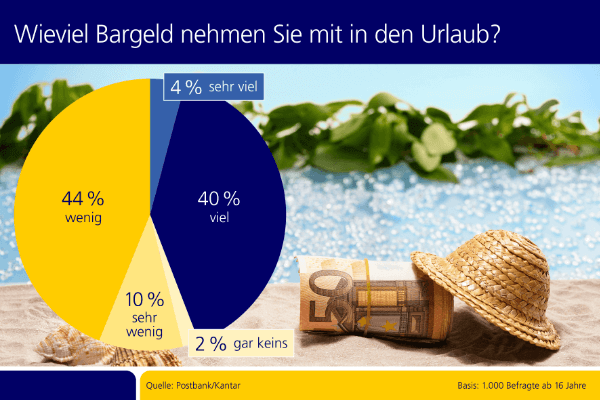 Reisekasse: Wieviel Bargeld nehmen Sie mit in den Urlaub?