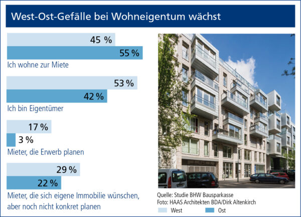 Bild Nr. 6095, Quelle: HAAS Architekten BDA/Dirk Altenkirch/BHW Bausparkasse