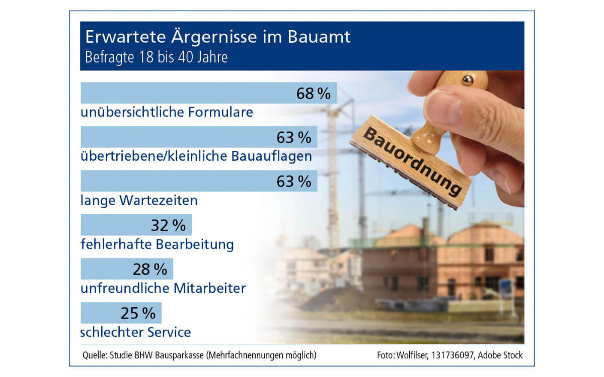 Junge Deutsche fürchten Frust im Bauamt