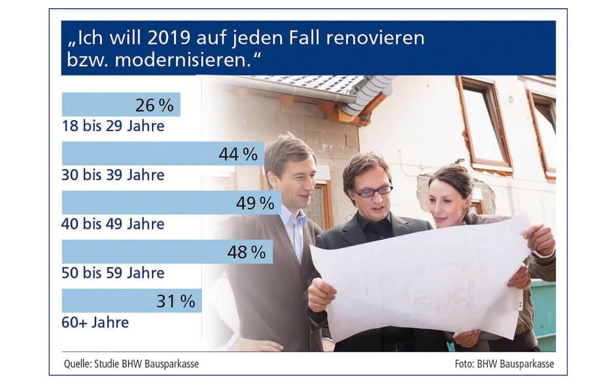 Die Deutschen sind in Modernisierungslaune