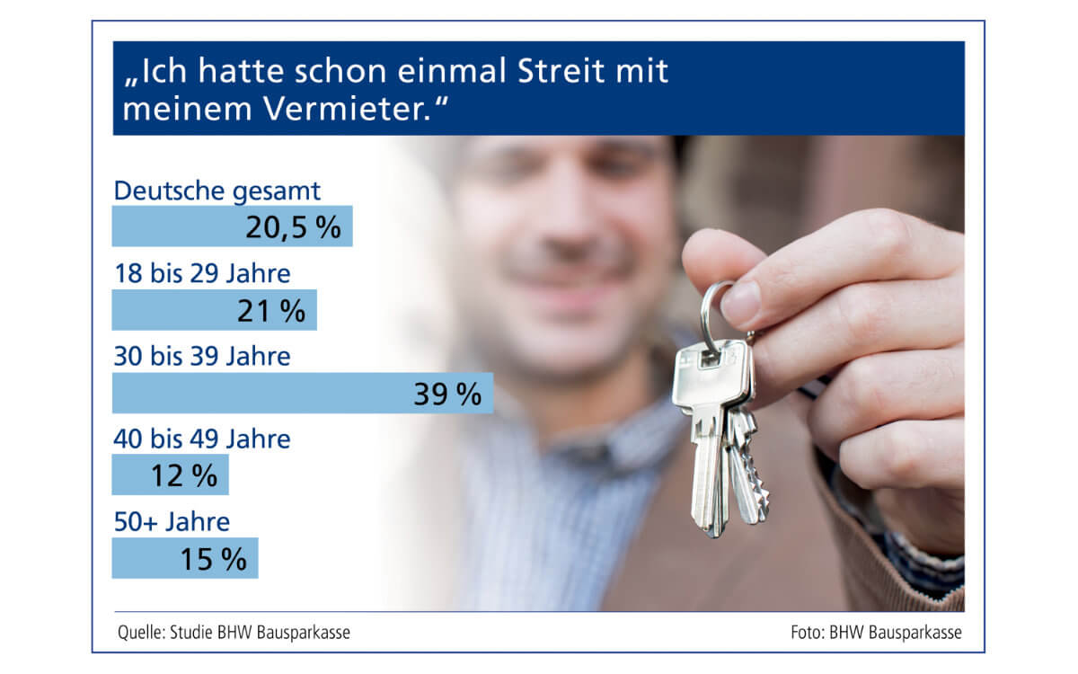 Bei Mietern und Vermietern geht fair vor