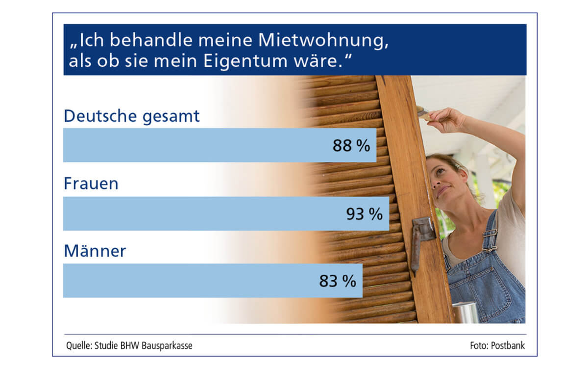 Mieter behandeln ihre Wohnungen wie Eigentum