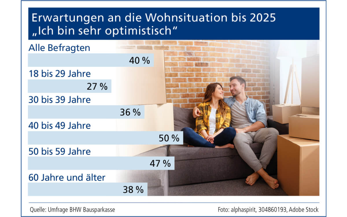 Wohnen 2025: Mit Optimismus in die Zukunft