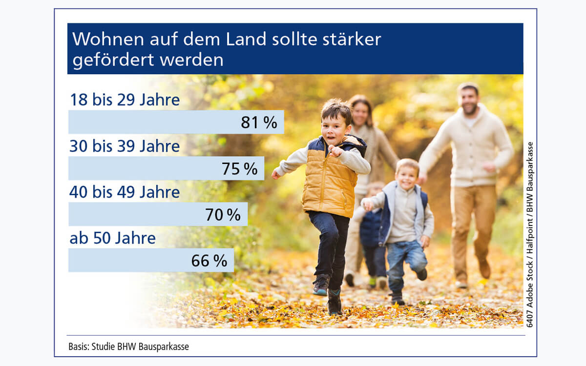 Wohnen auf dem Land sollte stärker gefördert werden