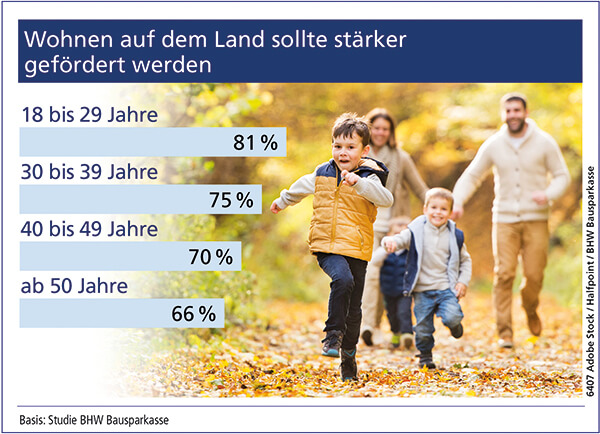 Wohnen auf dem Land sollte stärker gefördert werden