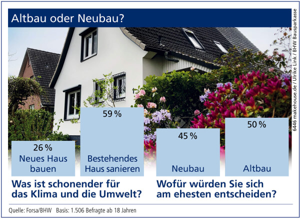 Daten: Forsa/BHW Basis: 1.506 Befragte ab 18 Jahren - Bild Nr. 6446, Quelle: makehouse.de / Ulrike Link / BHW Bausparkasse