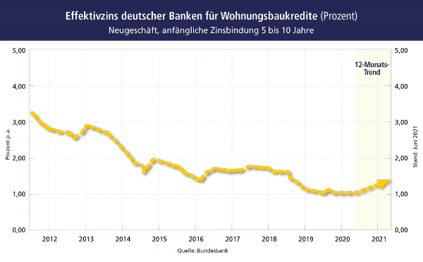 Effektivzins deutscher Banken für Wohnungsbaukredite