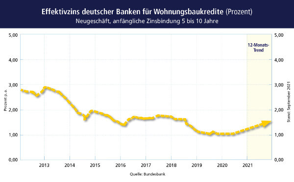Effektivzins deutscher Banken für Wohnungsbaukredite