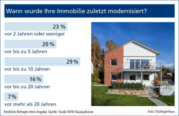 Bild Nr. 6112, Quelle: KitzlingerHaus/BHW Bausparkasse