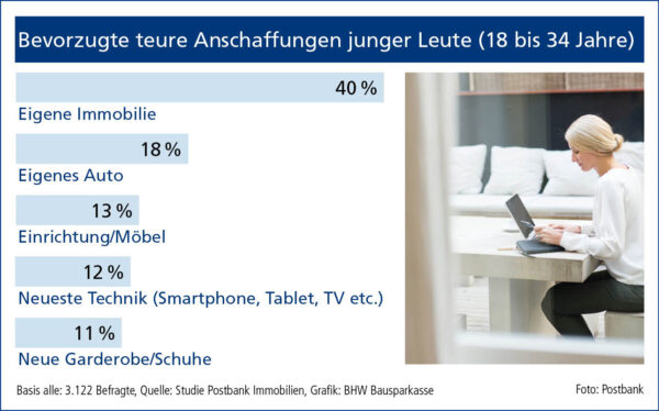 Bild Nr. 6128, Quelle: Postbank