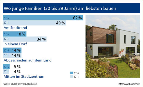 Bild Nr. 6142, Quelle: www.baufritz.de/BHW Bausparkasse