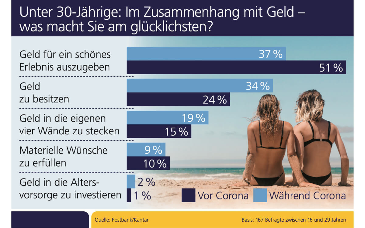 Die Generation Corona und das Geld