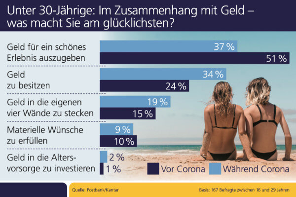 Die Generation Corona und das Geld