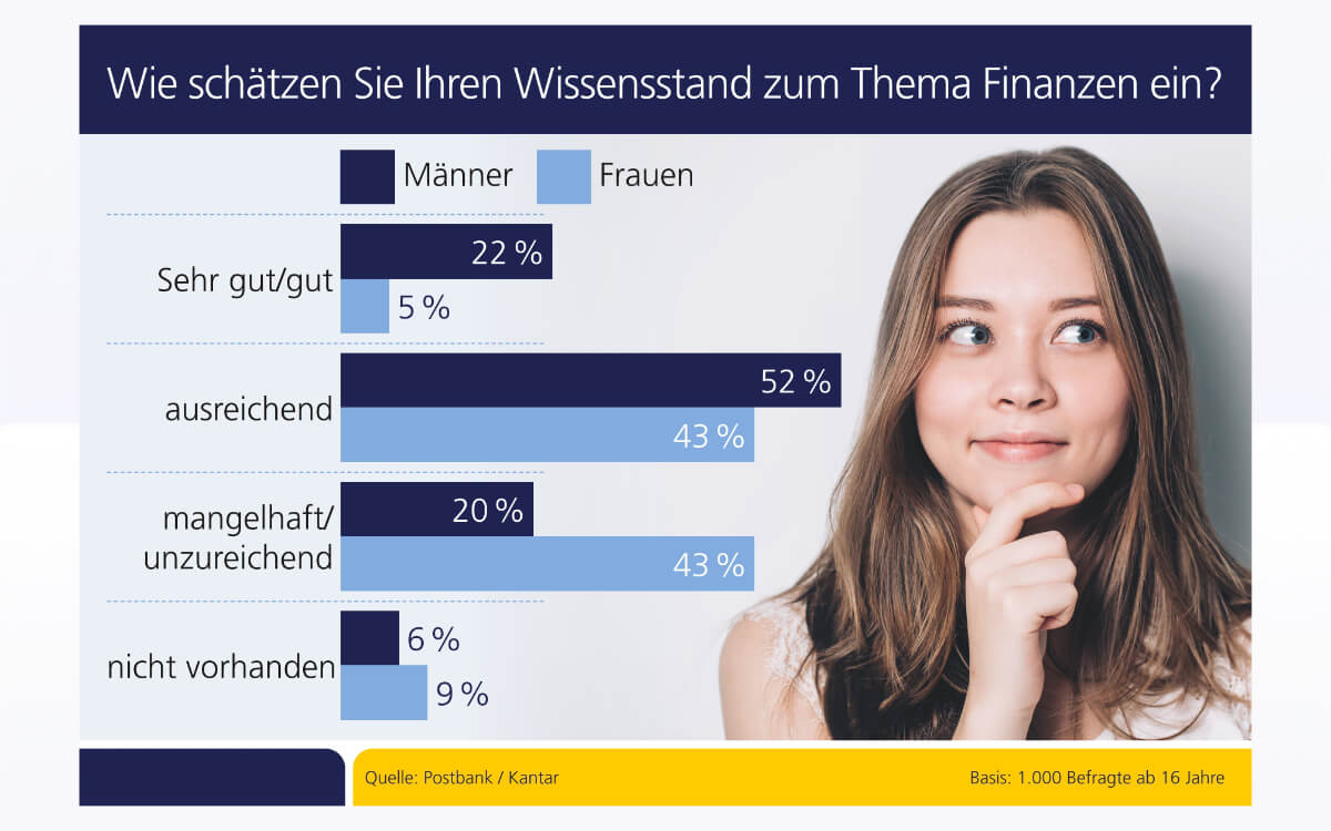 Geldanlage: Frauen sind abgehängt