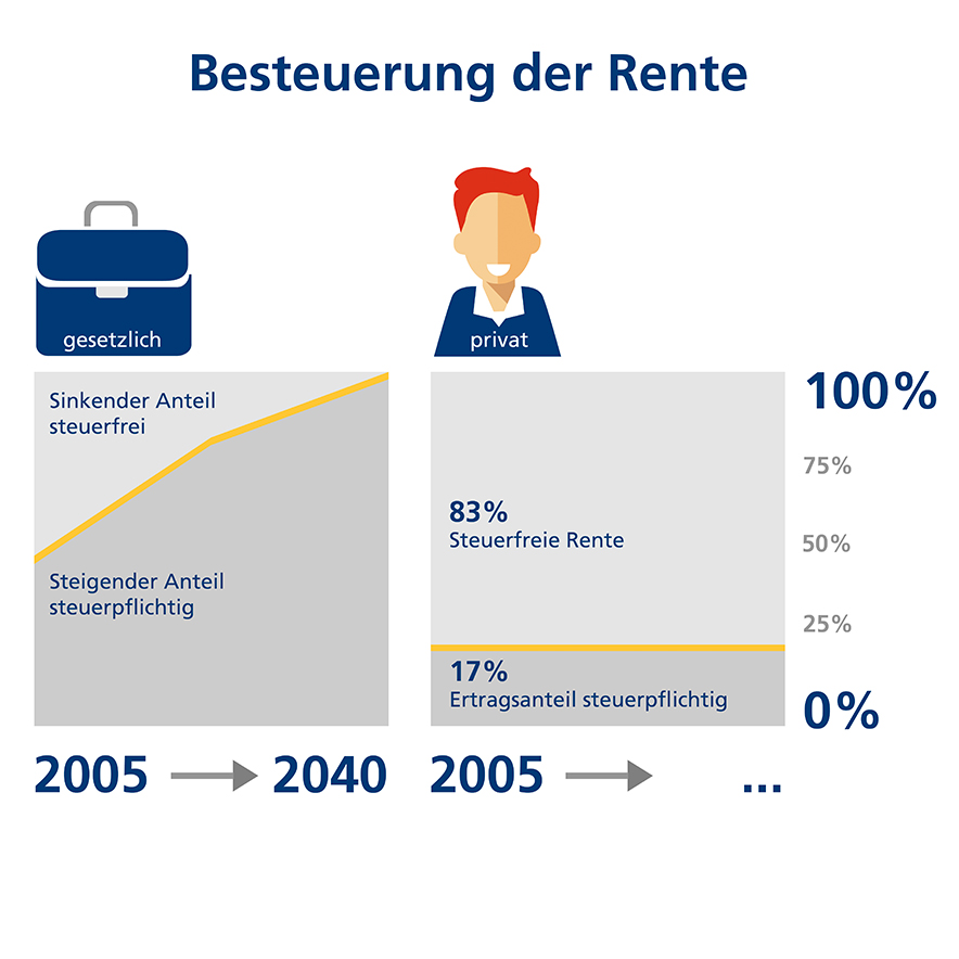 Infografik mit Prognosen zur Rentenbesteuerung bis zum Jahr 2040