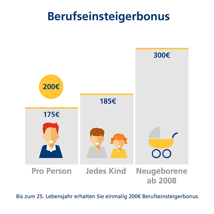 Infografik mit einer Übersicht über die Höhe des Berufseinsteigerbonus bei Riester-Verträgen