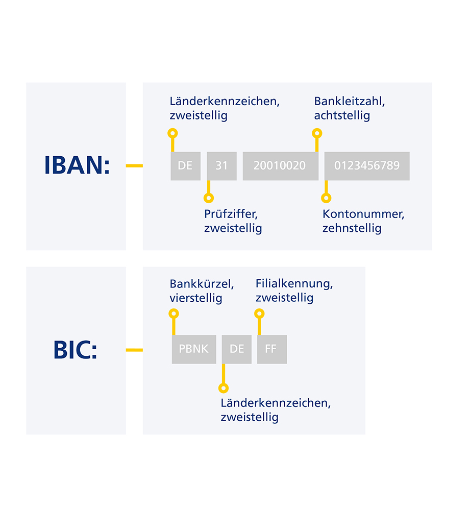 Was bedeutet SEPA? | Postbank