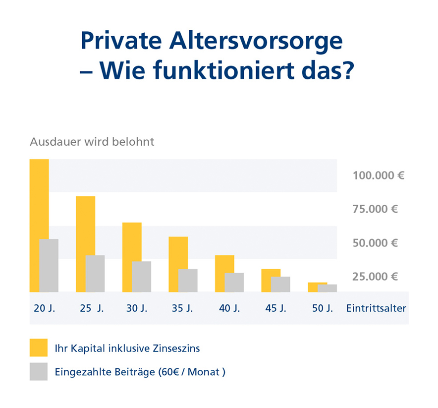 postbank-themenwelten-private-altersvorsorge-884x823.jpg