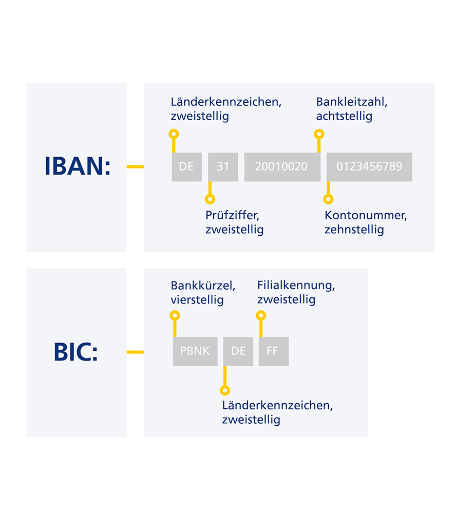 Infografik, welche den standardisierten Aufbau von IBAN- und BIC-Codes aufzeigt